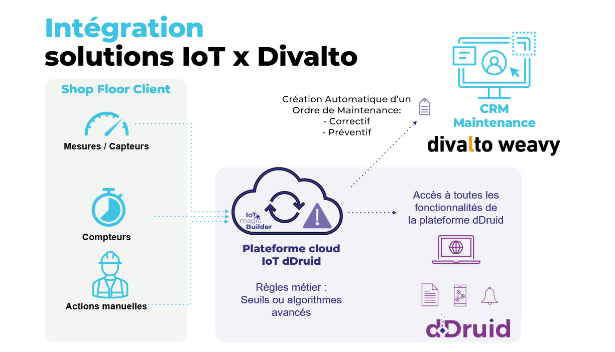 schéma d'intégration de l'IoT magic Builder avec Divalto weavy