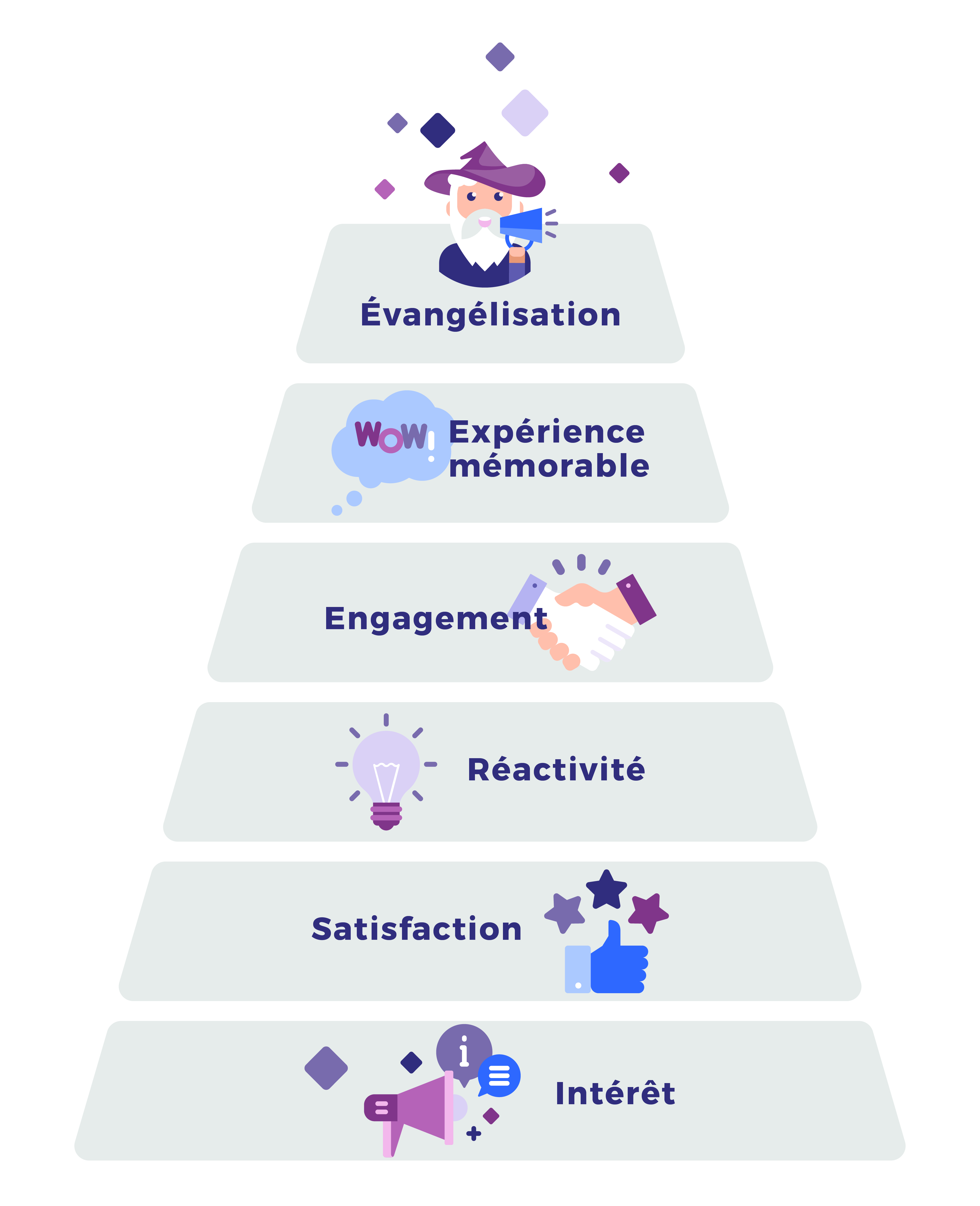 La pyramide de l'experience client