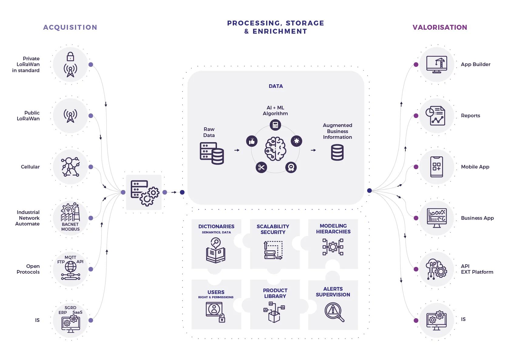 Interface de la plateforme IoT No Code dDruid permettant la supervision et l'analyse de données connectées en temps réel.