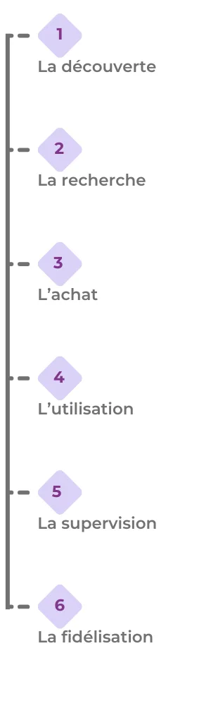 étapes de l'experience client