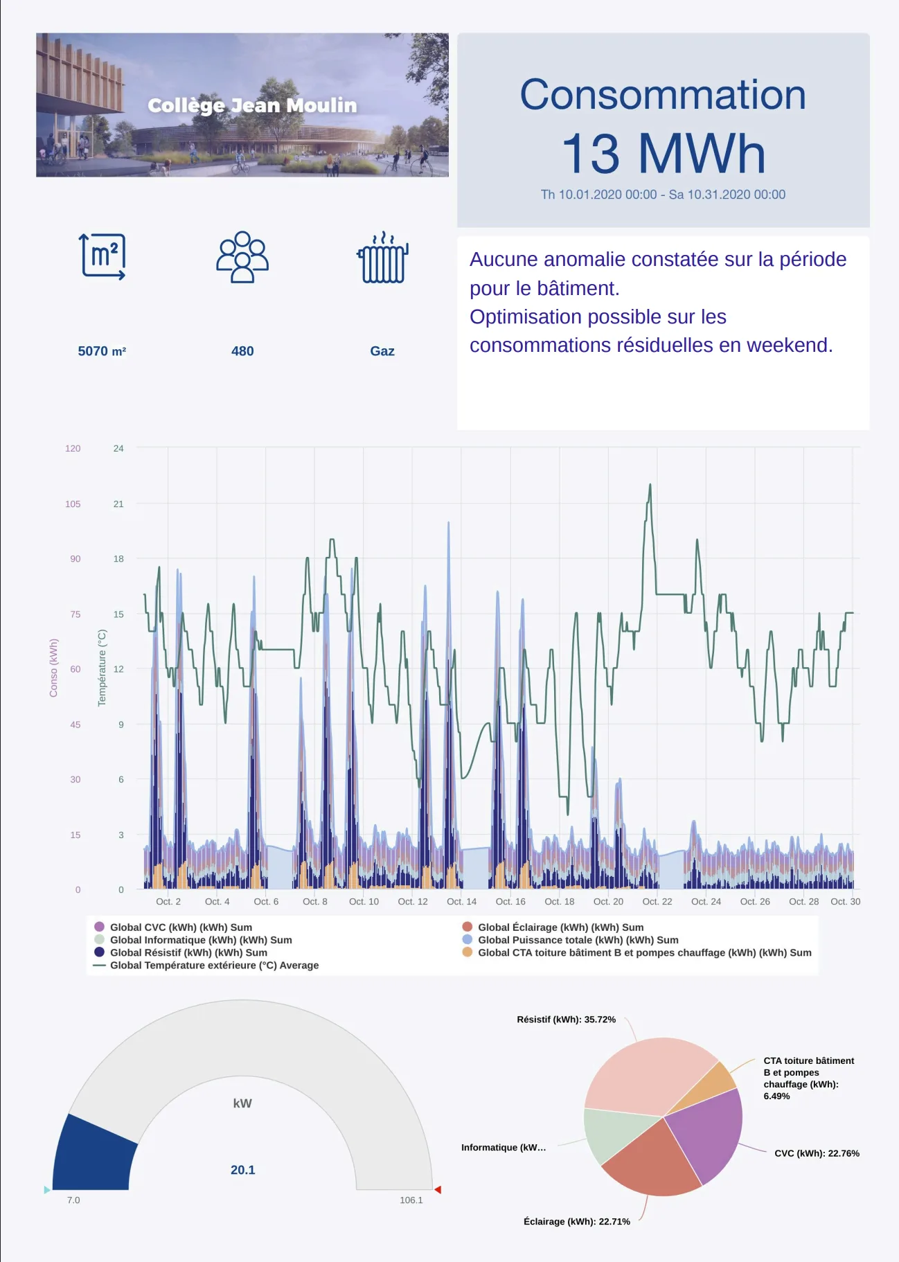 Rapport de performance généré à partir d’un tableau de bord IoT, utilisé par un prestataire de services pour démontrer la consommation, les tendances et les optimisations possibles à un client