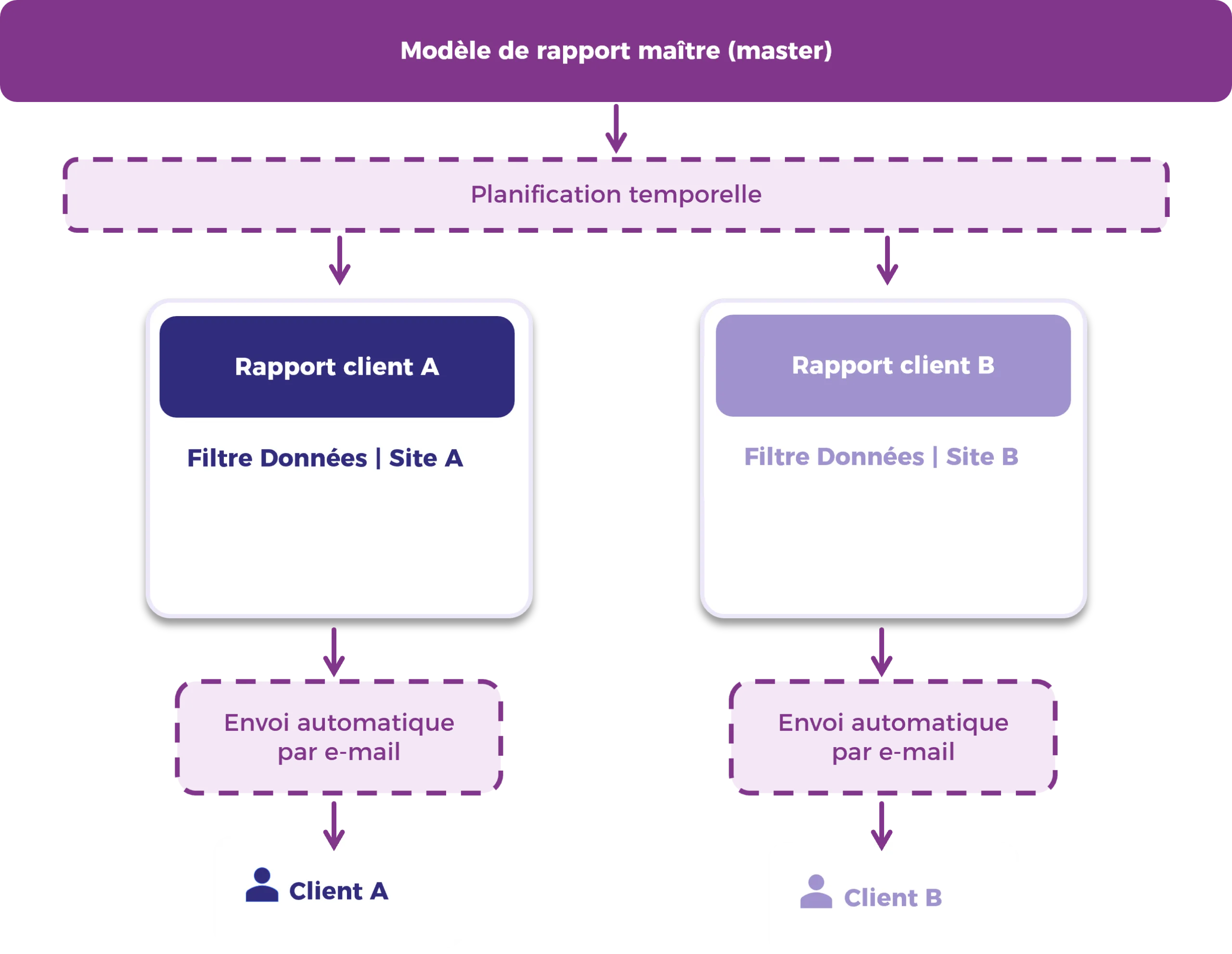 rapports-iot-adaptatifs Schéma du flux de génération de rapport IoT automatique dDruid : un modèle de rapport maître applique un filtrage dynamique des données par site avant l'envoi par e-mail aux clients.