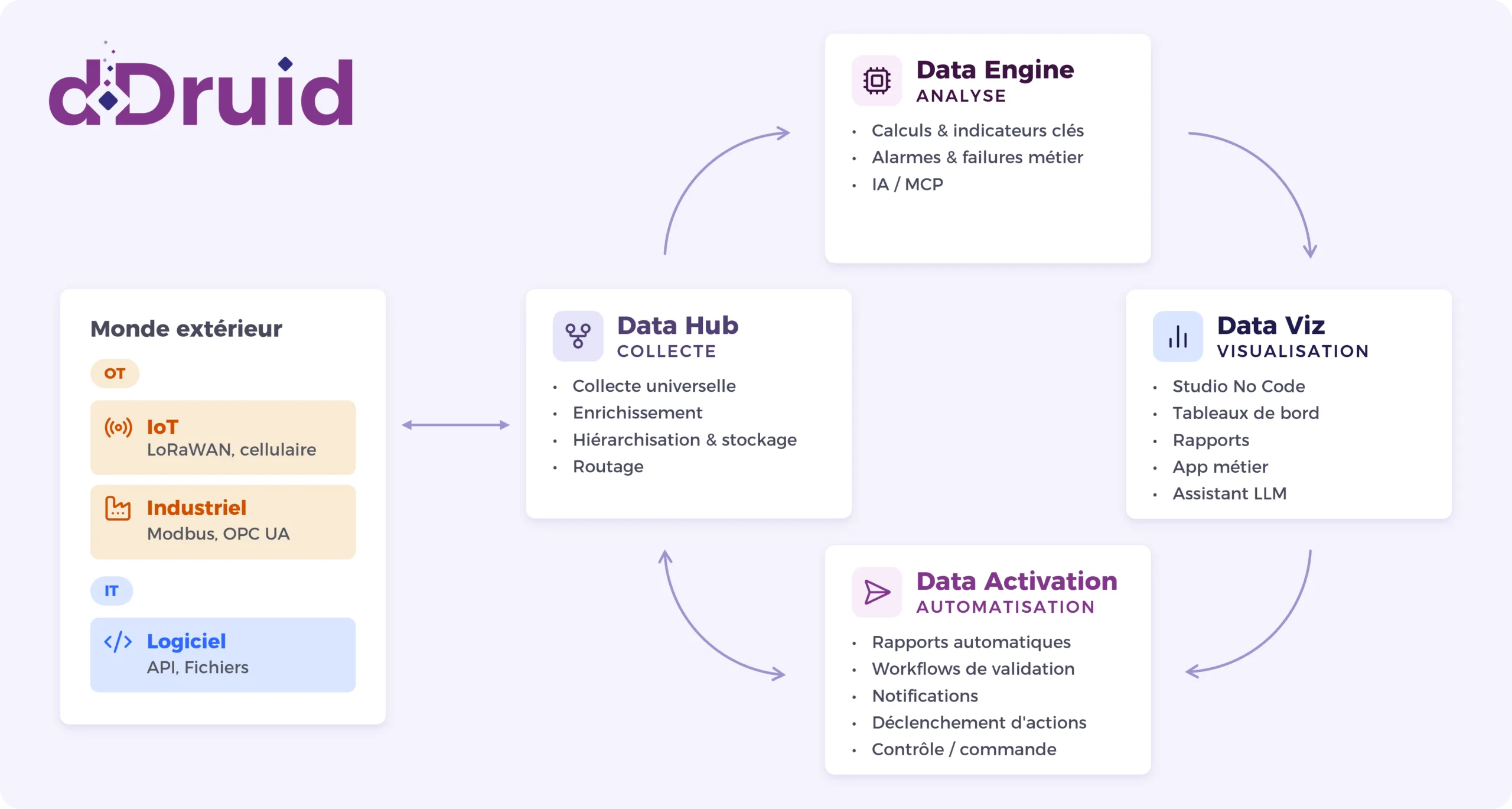 De la donnée brute à l'action, en une seule chaîne : le Data Hub collecte et fiabilise, puis alimente en boucle le calcul, la visualisation et l'activation.