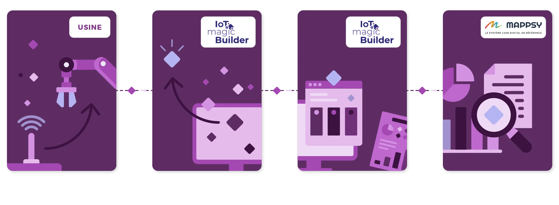 schéma d'intégration entre l'usine, dDruid et Mappsy
