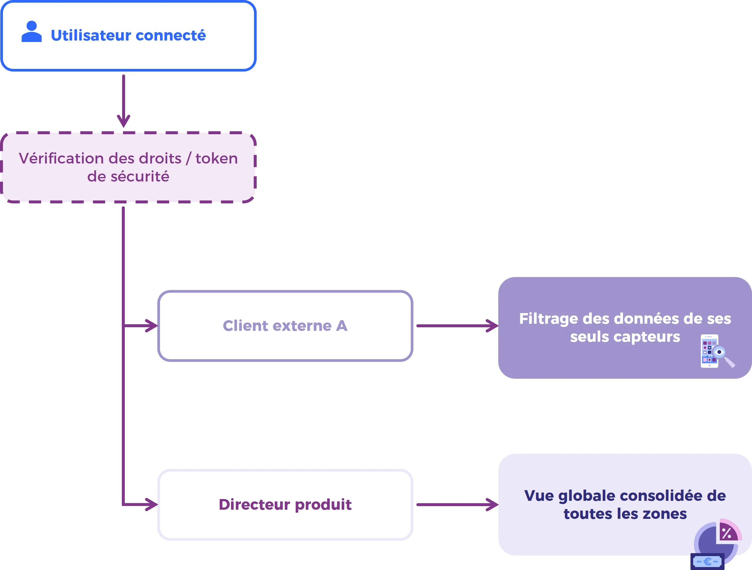 Schéma du flux d'authentification et de filtrage dynamique des données sur un tableau de bord IoT multi-tenant dDruid selon le rôle utilisateur